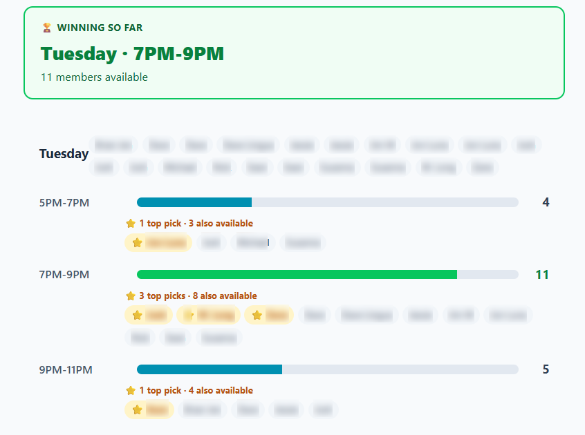 Find a Time results: Tuesday 7 PM to 9 PM is winning with 11 members available, with top picks starred
