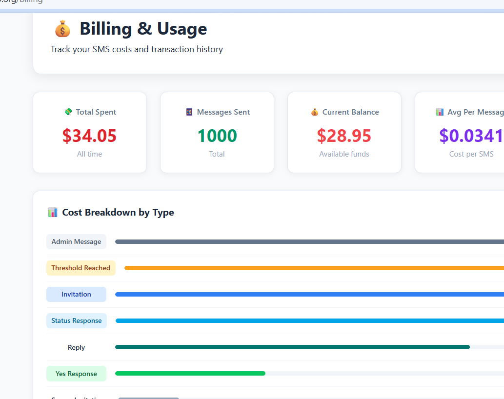 SMSGO Billing and Usage