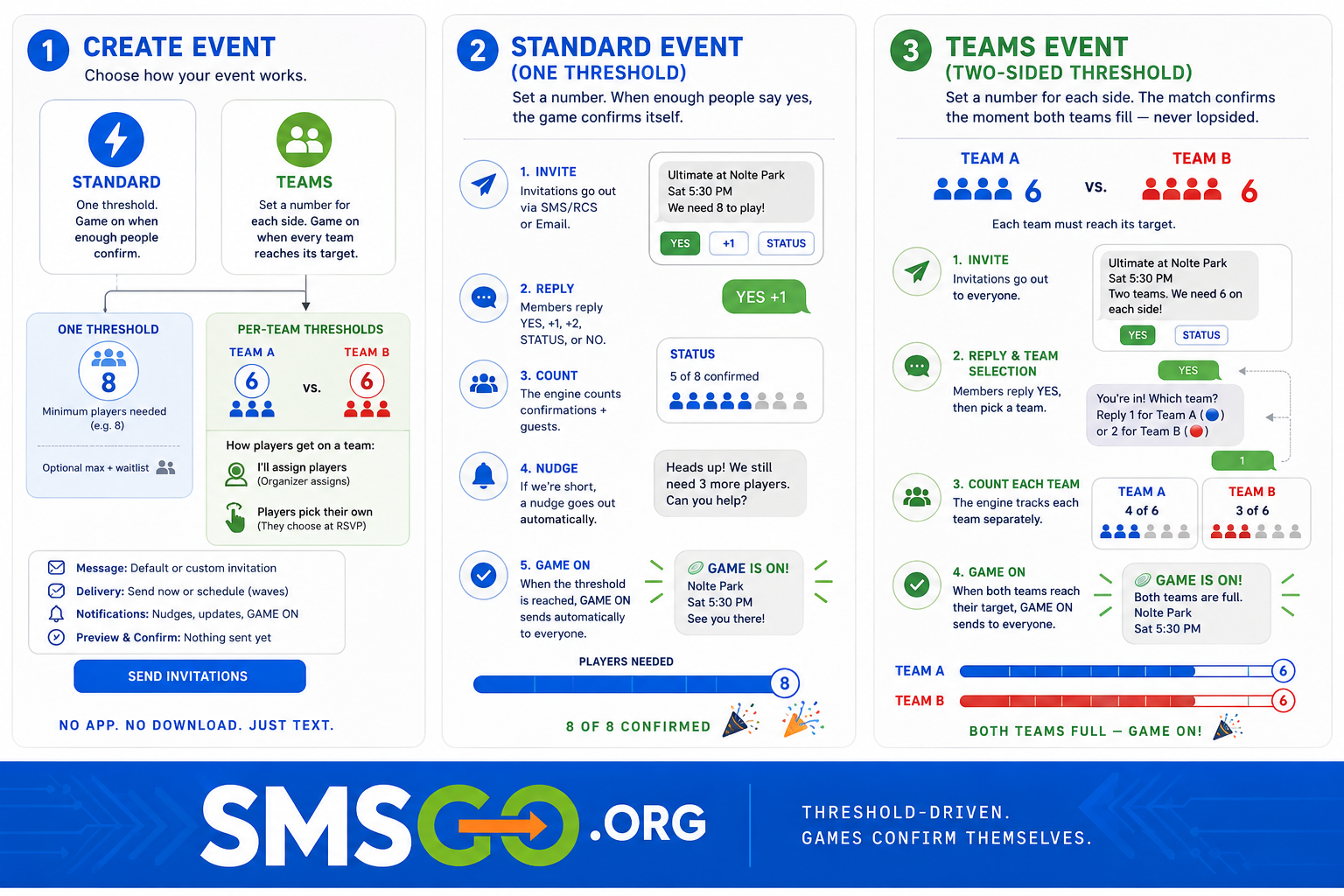 Infographic: how SMSGO events work — standard and teams thresholds